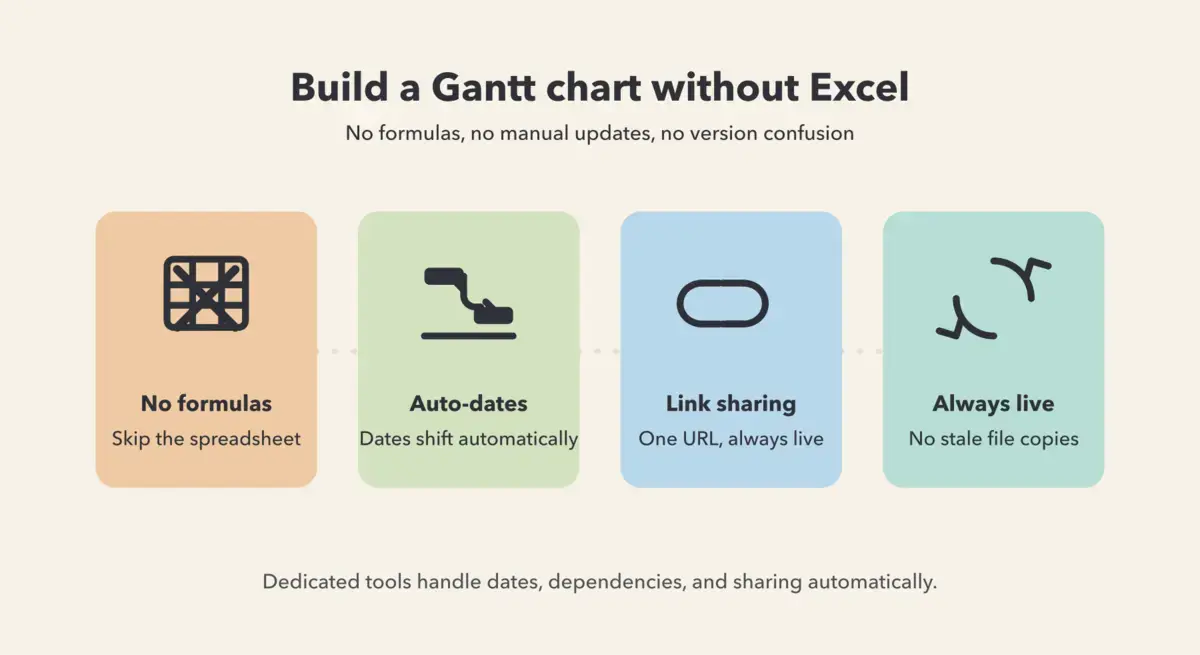 How to build a Gantt chart without Excel