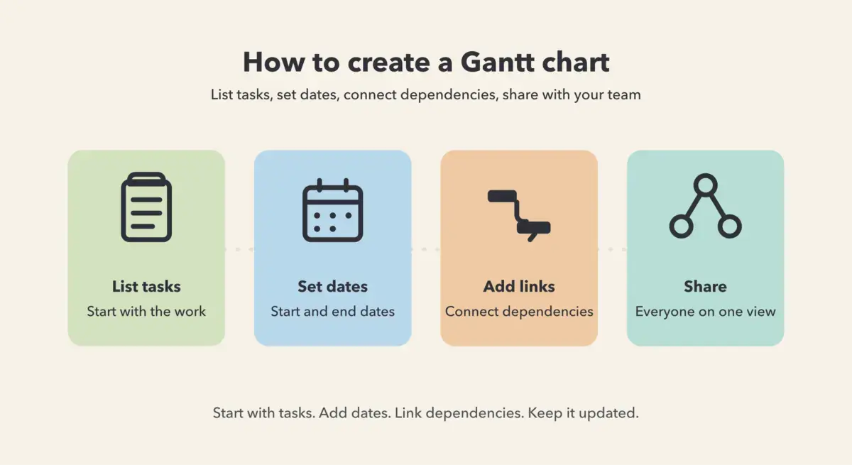 How to create a Gantt chart