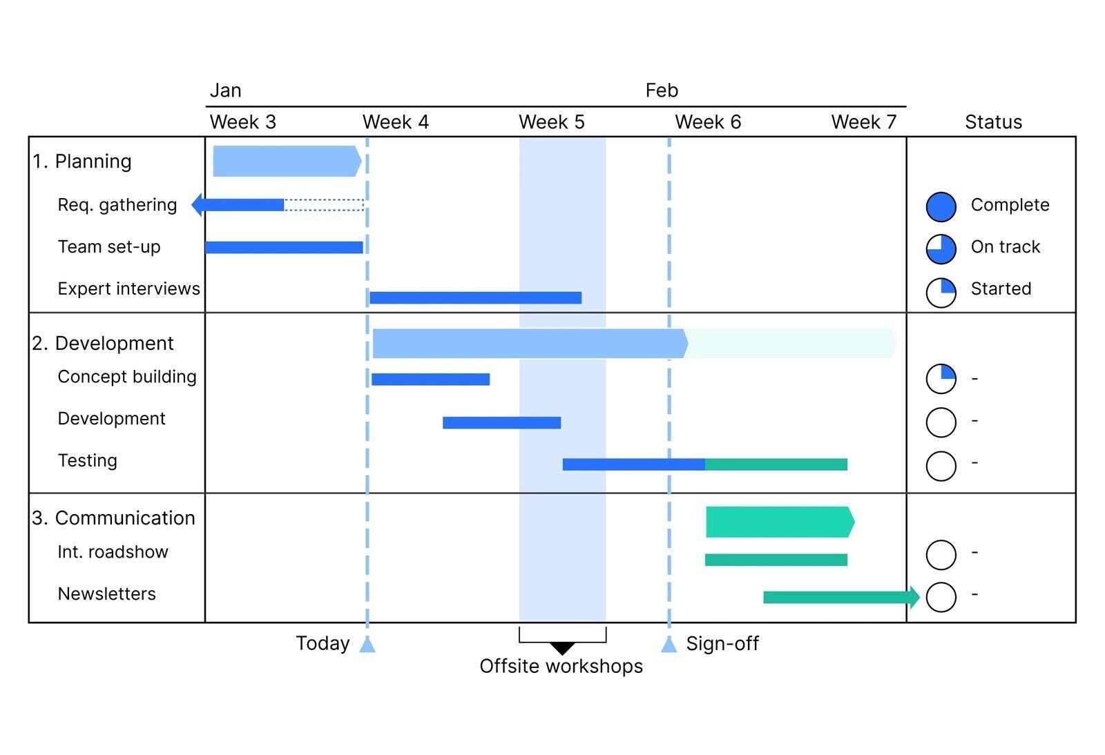 thinkcell Gantt chart in PowerPoint with phases, status column and milestones
