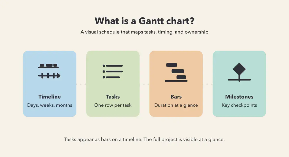 What is a Gantt chart