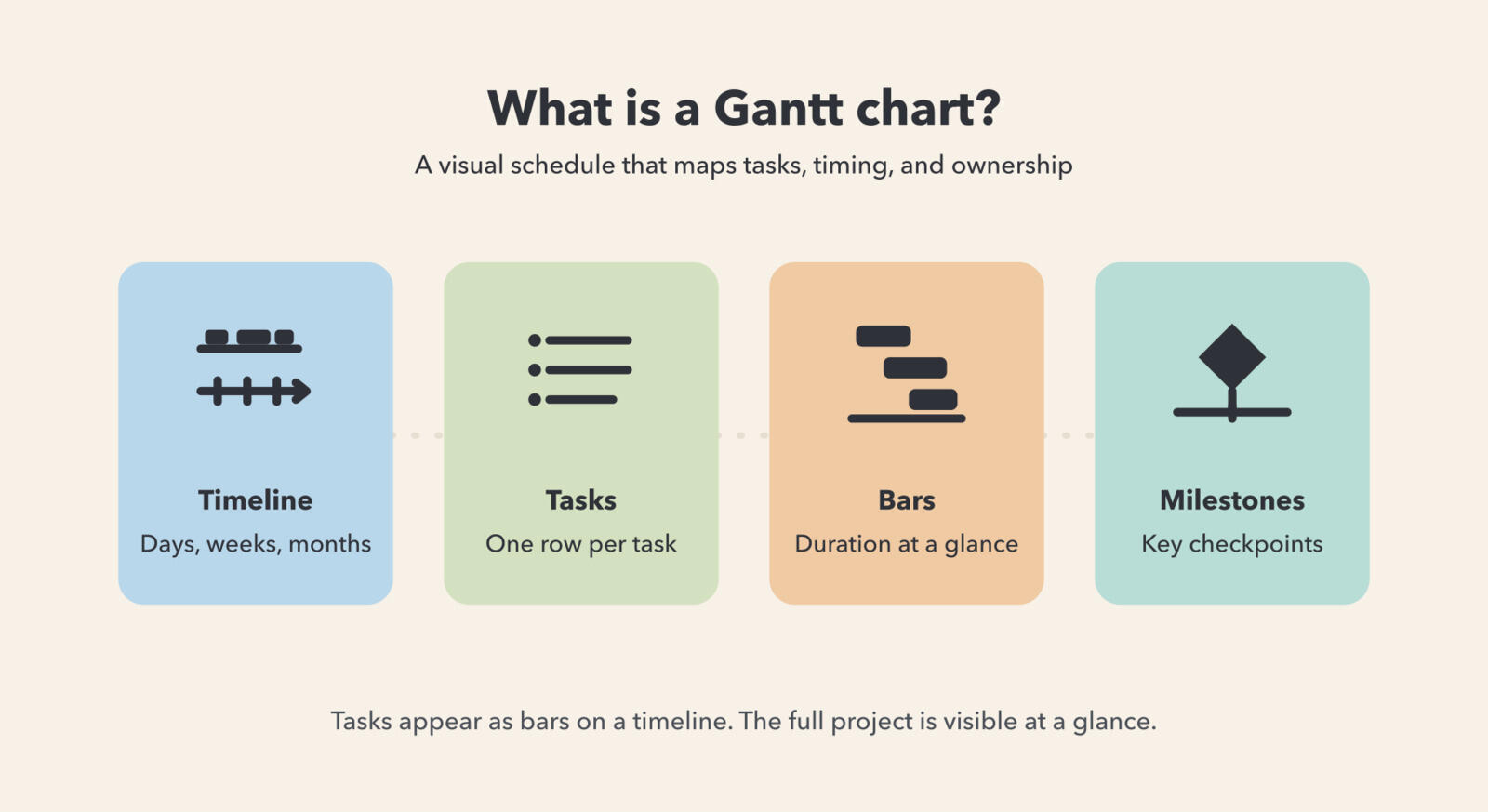 Gantt chart showing tasks as horizontal bars on a project timeline